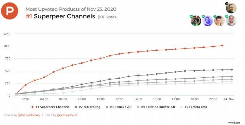 Proven Product Hunt Launch Guide: Insights from 10+ Successful Launches