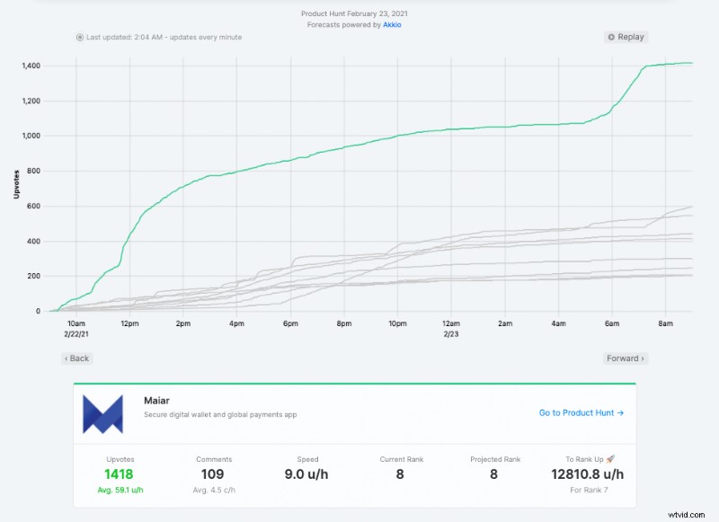 Proven Product Hunt Launch Guide: Insights from 10+ Successful Launches