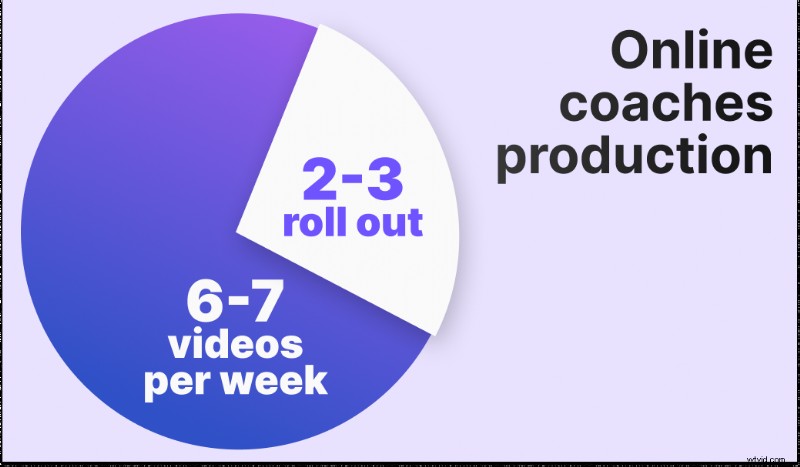 BIGVU s 2022 Report: The State of Video for Online Coaches