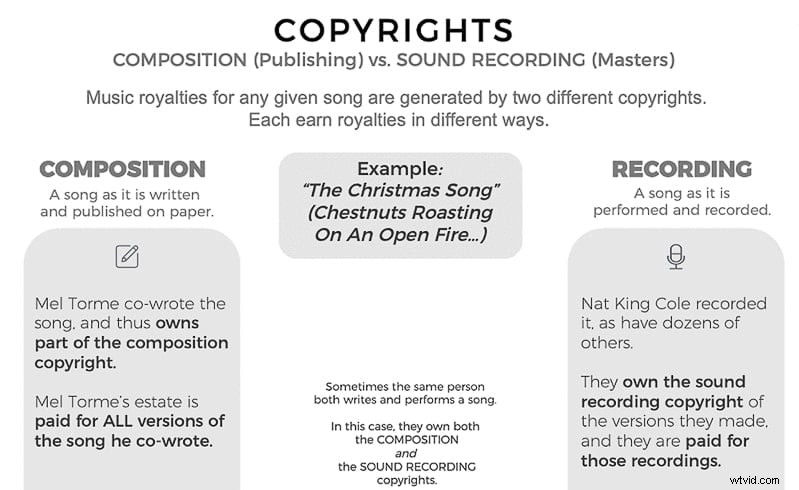How to Legally Get Permission to Use Copyrighted Music in Your Videos