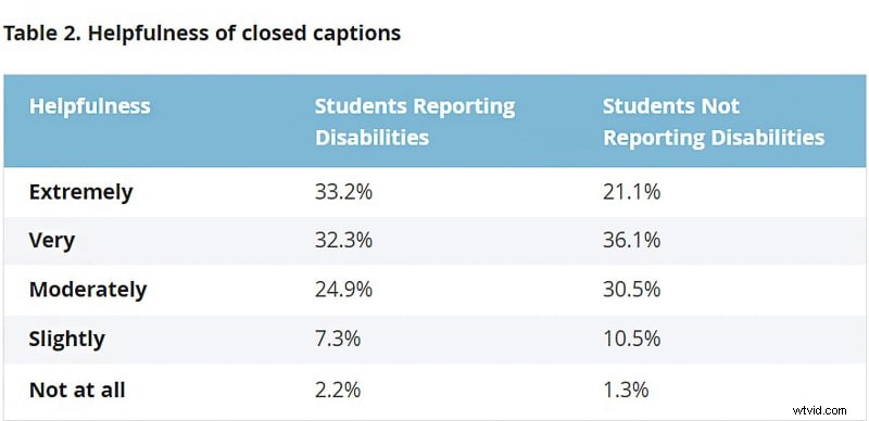 4 Effortless Ways to Add Captions to Videos Online for YouTube, Instagram & Facebook