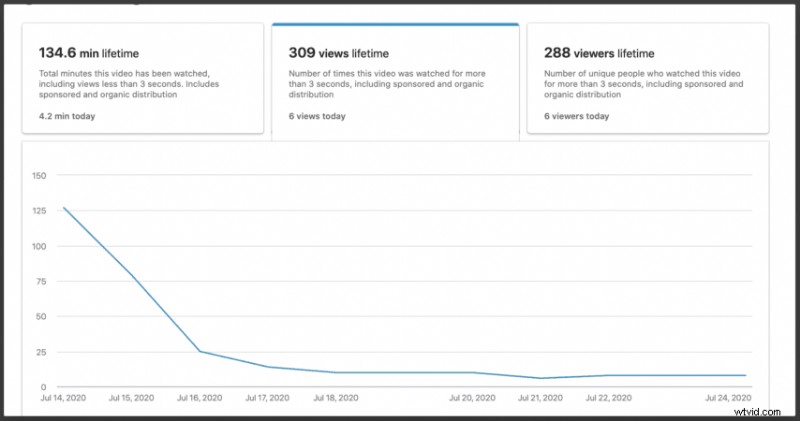 How to Access LinkedIn Video Analytics: Step-by-Step Guide to Boost Performance
