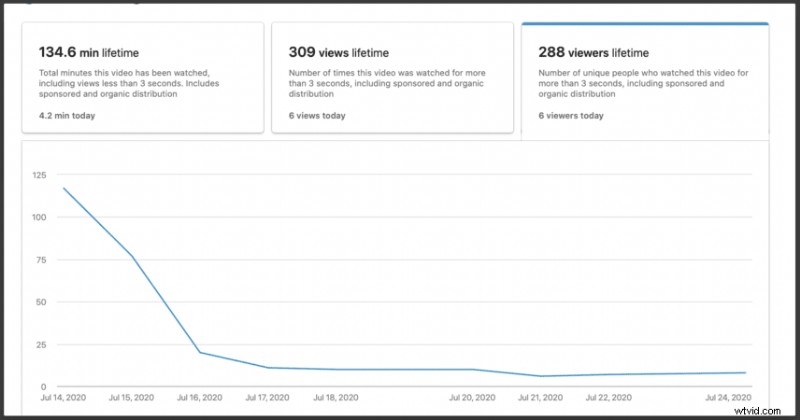How to Access LinkedIn Video Analytics: Step-by-Step Guide to Boost Performance