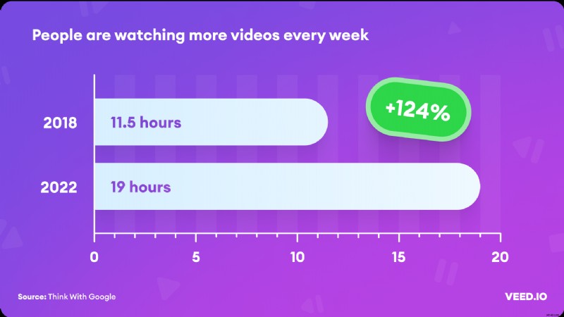 93 Essential Video Marketing Statistics to Supercharge Your Business