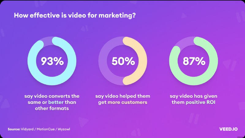 93 Essential Video Marketing Statistics to Supercharge Your Business