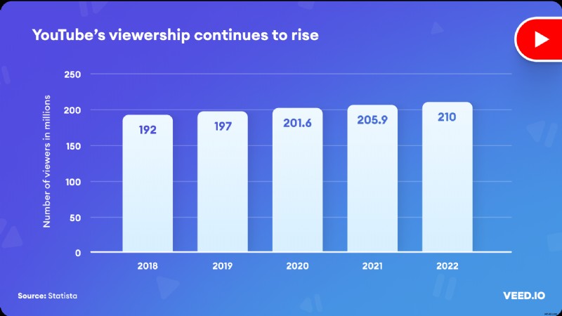 93 Essential Video Marketing Statistics to Supercharge Your Business