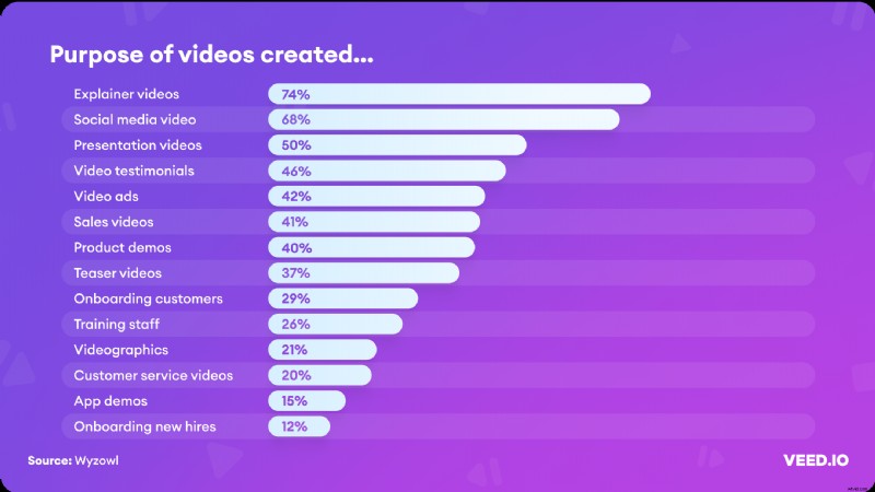 93 Essential Video Marketing Statistics to Supercharge Your Business
