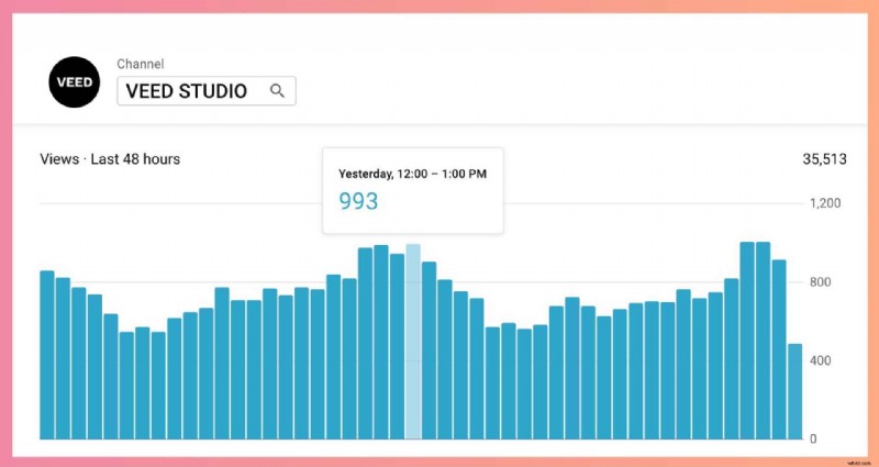 Best Day and Time to Post on YouTube: Insights from Our Research