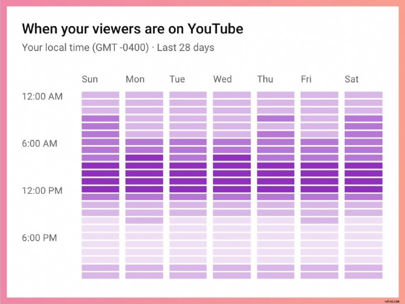 Best Day and Time to Post on YouTube: Insights from Our Research