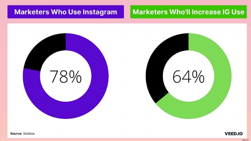 23 Essential Instagram Statistics Every Marketer Needs in 2022 (Lists + Examples)