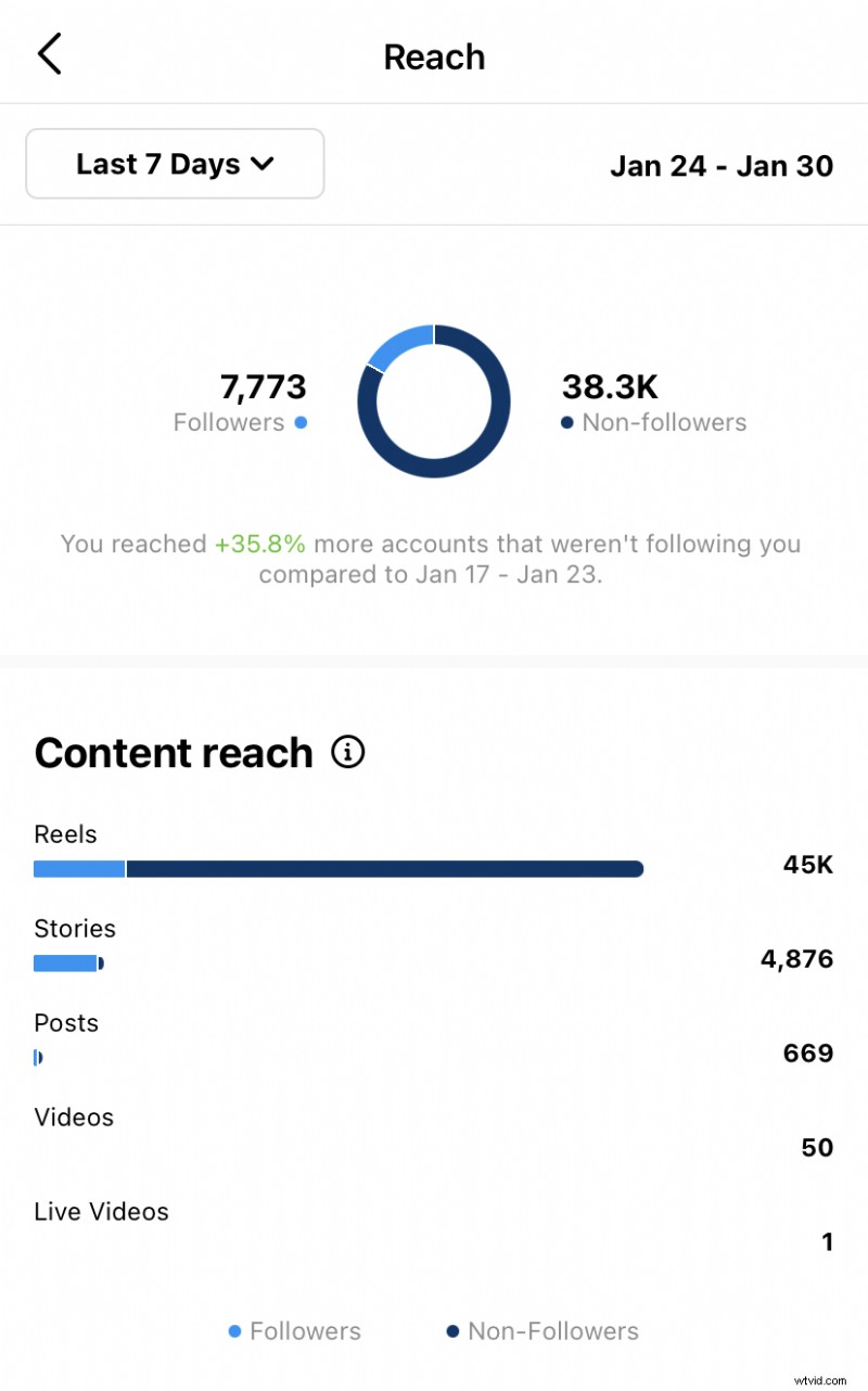 23 Essential Instagram Statistics Every Marketer Needs in 2022 (Lists + Examples)