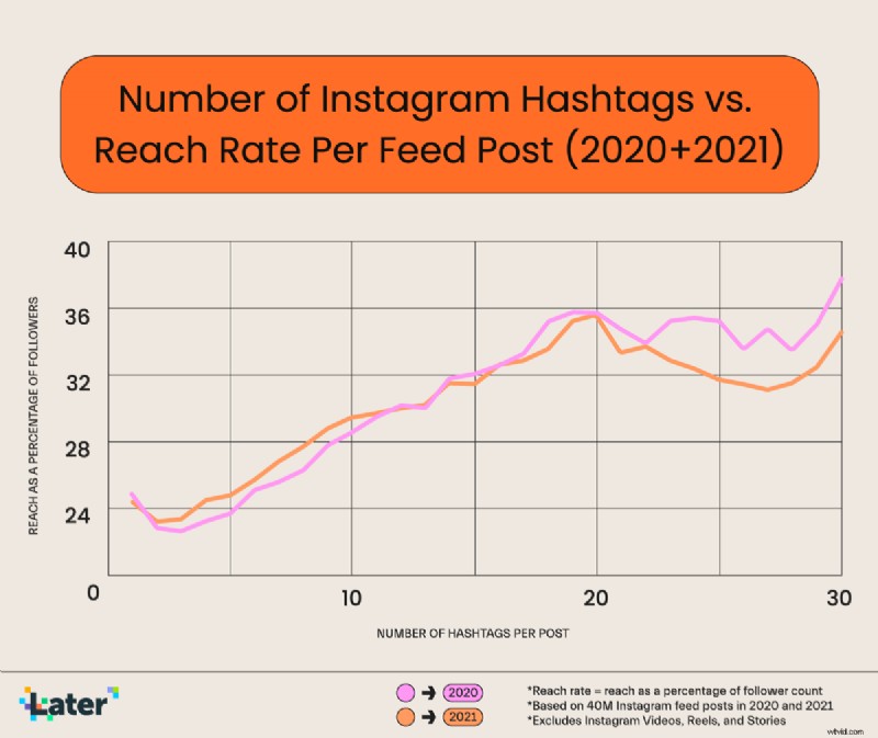 23 Essential Instagram Statistics Every Marketer Needs in 2022 (Lists + Examples)