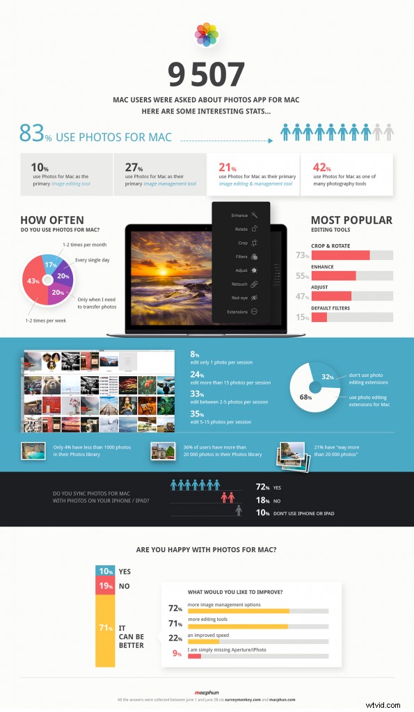 Survey: Only 10% of Mac Users Satisfied with Apple Photos App Changes