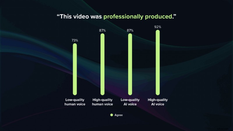 AI Voices & Avatars in Learning: Data-Driven Insights on Effectiveness