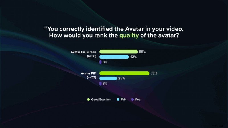AI Voices & Avatars in Learning: Data-Driven Insights on Effectiveness