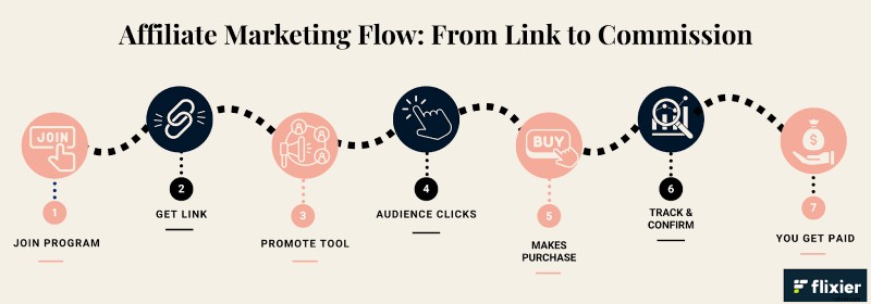 Best Video Editing Affiliate Programs: Earn Commissions in 2025