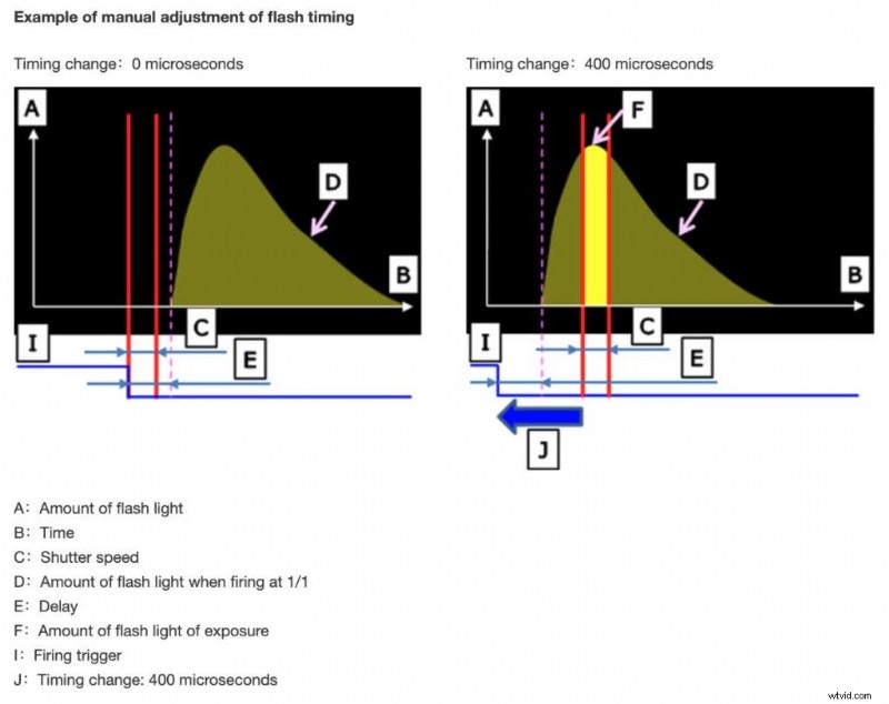 Sony A9 III with Global Shutter: Revolutionizing Flash Photography