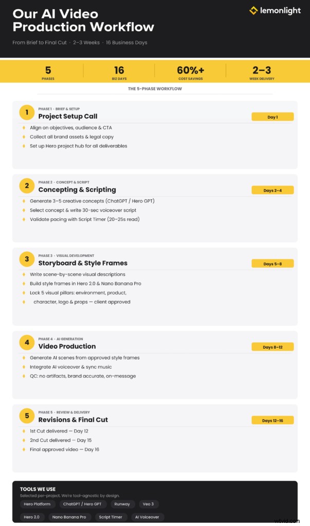 Lemonlight s AI Video Production: A 5-Phase Workflow for Efficient Results
