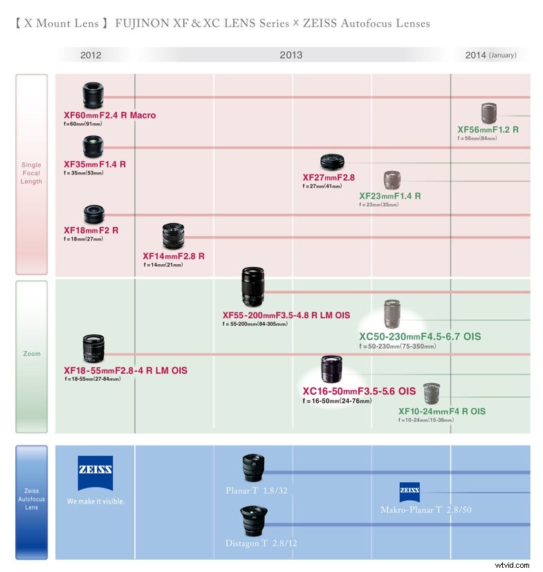 Fujifilm X-Mount Firmware Update & Lens Roadmap – News & Details