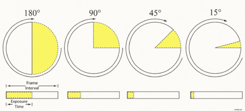 Understanding Shutter Angle: Film & Video Explained