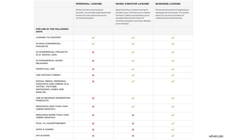 Soundful Review 2026: AI Music Generator for Content Creators - Is It Worth It?