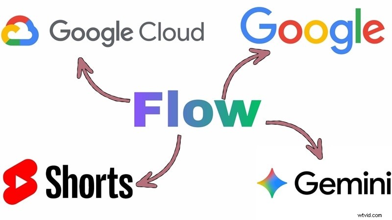 Flow AI Video Generator Review (2026): Powered by Veo 3.1