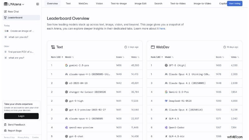 LMArena AI Review 2026: Real User Benchmarks & AI Model Comparison