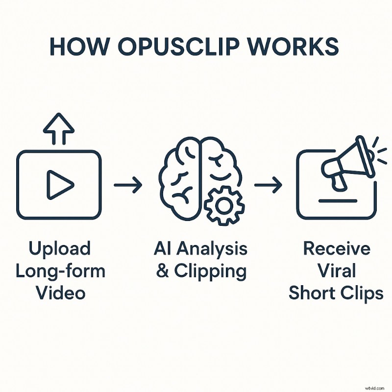 OpusClip AI 2026 Review: Features, Pricing, and Why Filmora Might Be a Better Choice