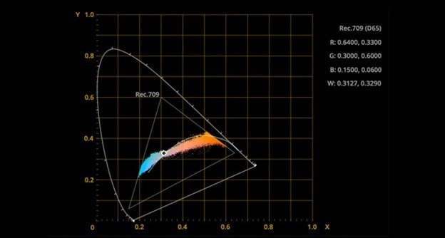 DaVinci Resolve Scopes: A Comprehensive Guide to Color Correction