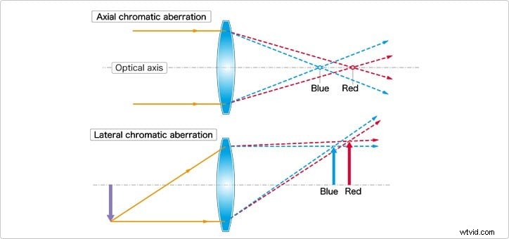 Mastering Chromatic Aberration in Photoshop: Effects & Techniques