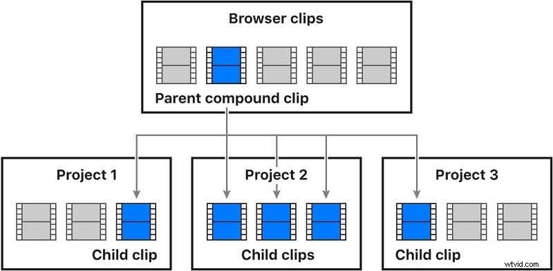 Mastering Final Cut Pro Compound Clips: A Comprehensive Guide