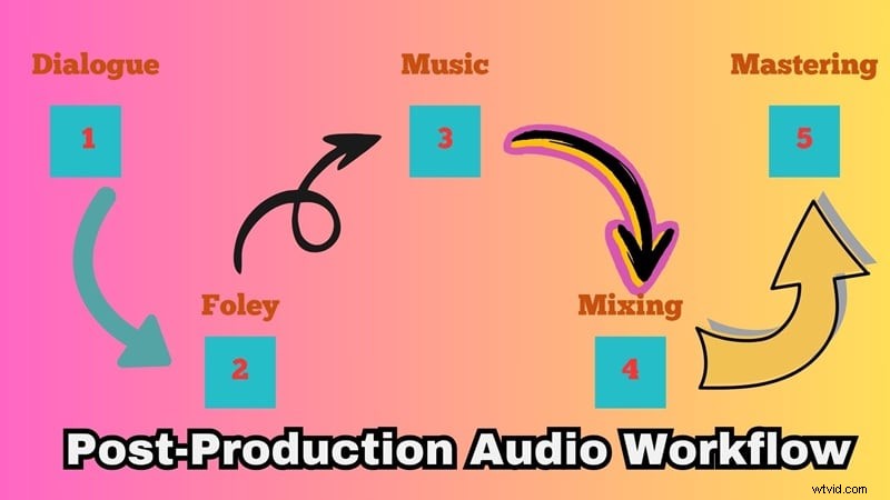 Audio Post-Production Workflow: A Beginner s Guide to Professional Sound