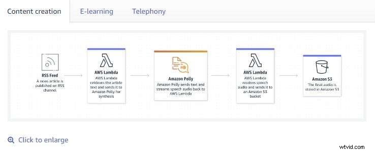 Top Free Text-to-Speech Software for Voiceovers in 2024