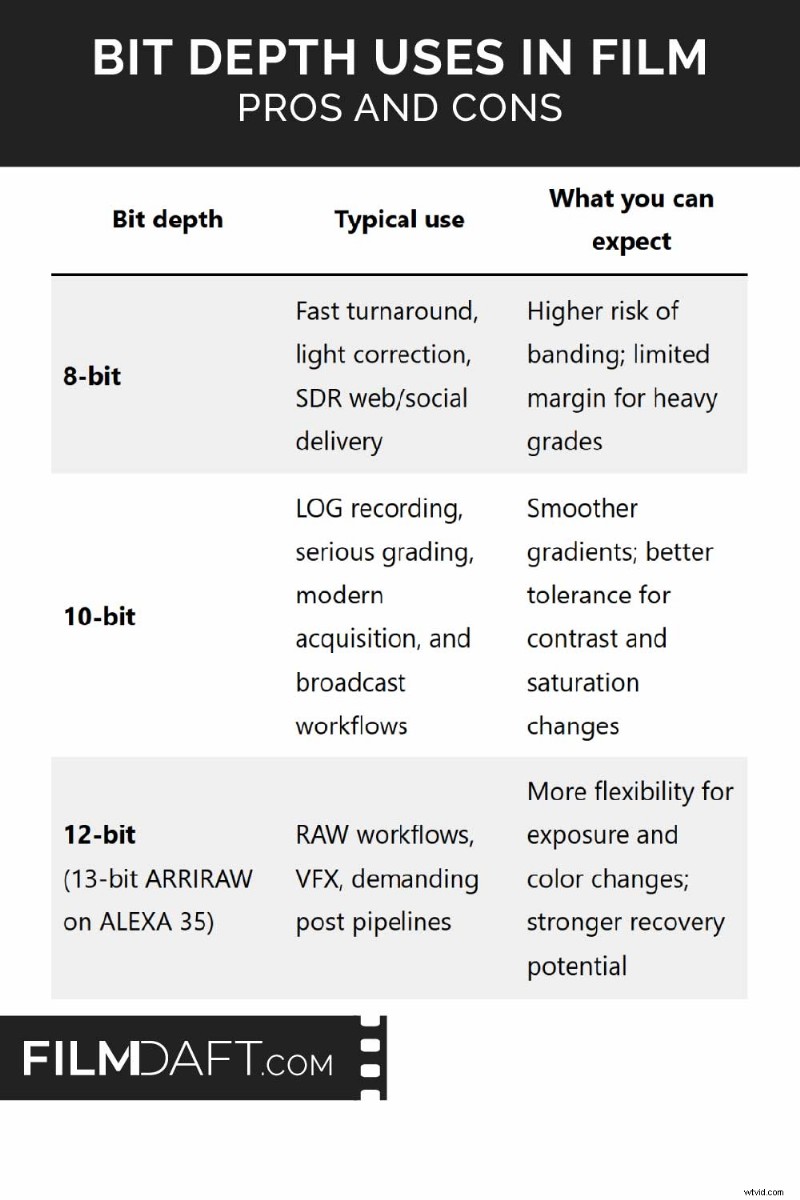 Understanding Bit Depth: 8‑bit, 10‑bit, and 12‑bit Explained