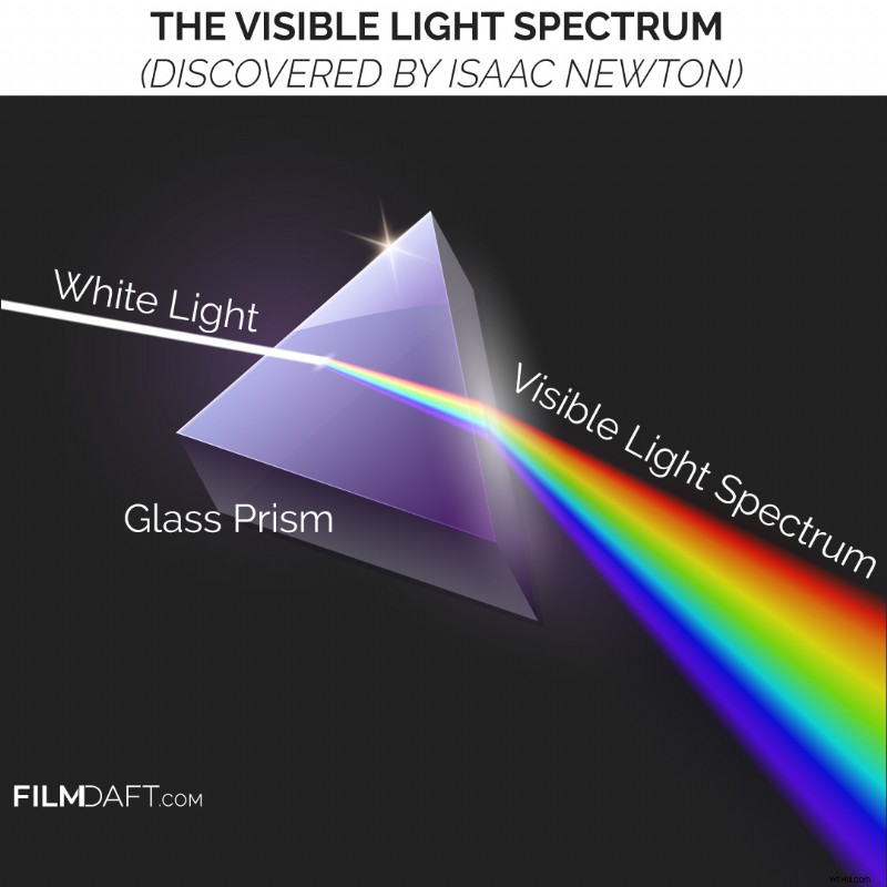 Color Theory in Film: Expert Definition, History, and Practical Applications