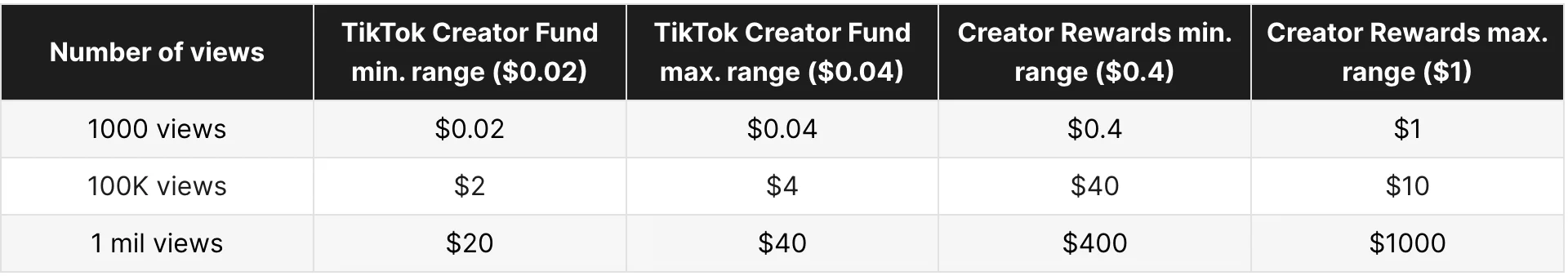 TikTok Creator Rewards: Earning Potential & Monetization Guide (2024)