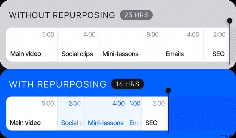 Maximizing Audience Growth Through Content Repurposing
