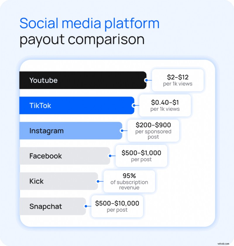 Top Social Media Platforms for Creator Earnings in 2026