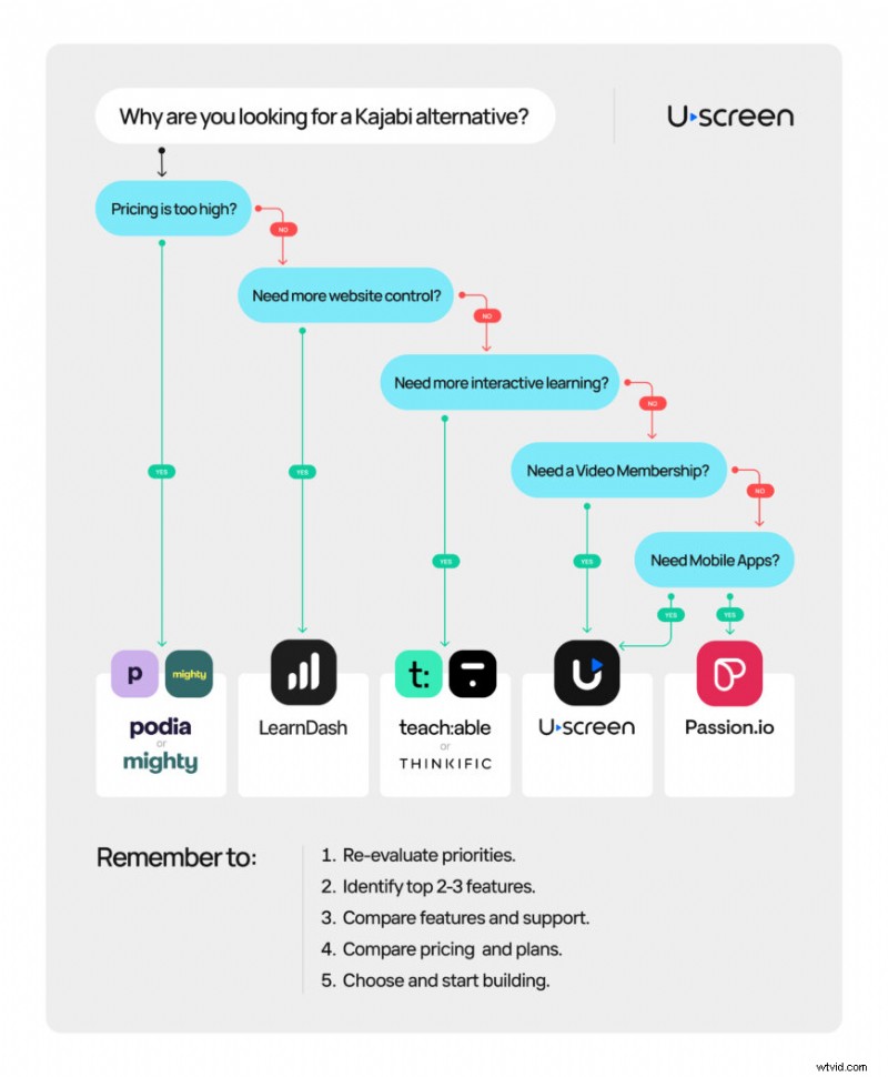Top 10 Kajabi Alternatives for Online Courses & Membership Sites (2026)