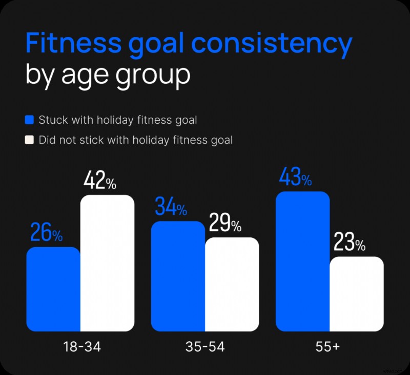 The Motivation Gap: Why Americans Struggle to Keep Fitness Goals and How Creators Can Close It
