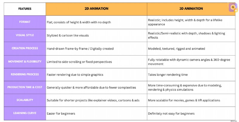 2D vs 3D Animation: Which Style Delivers the Best Results for Your Project