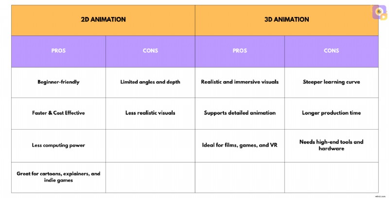2D vs 3D Animation: Which Style Delivers the Best Results for Your Project