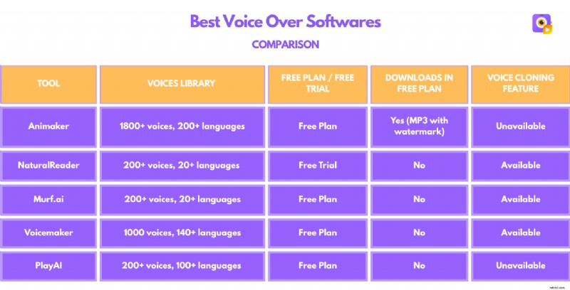 Top Voice‑Over Software: Features, Pros & Cons, and UI Overview