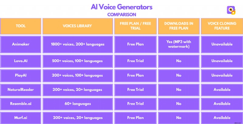 Top 6 AI Voice Generators for Human‑Like Voiceovers