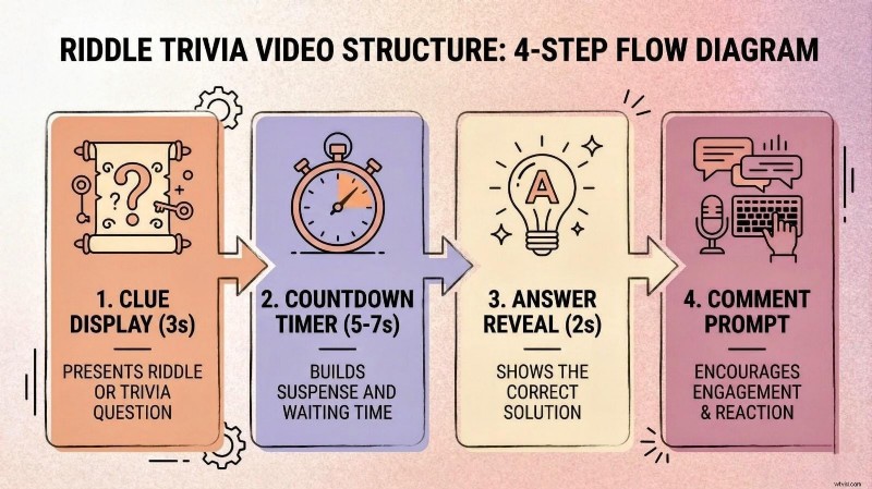 Engaging Riddle Trivia: Puzzle Quizzes for High Viewer Retention