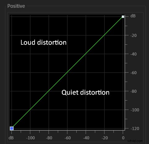 Create Retro‑Style Distortion in Adobe Audition: Expert Techniques for Voice‑Over