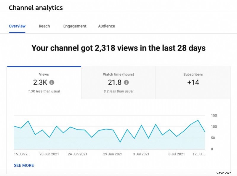 Master YouTube Analytics: 23 Key Metrics Every Creator Must Track