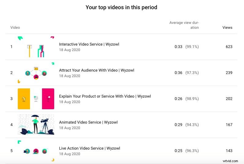 Master YouTube Analytics: 23 Key Metrics Every Creator Must Track
