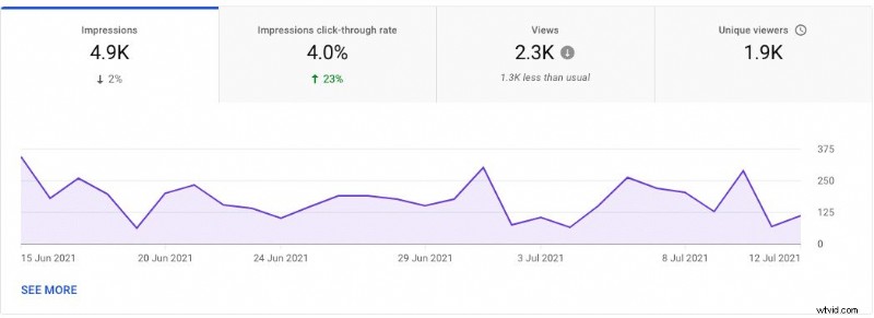 Master YouTube Analytics: 23 Key Metrics Every Creator Must Track