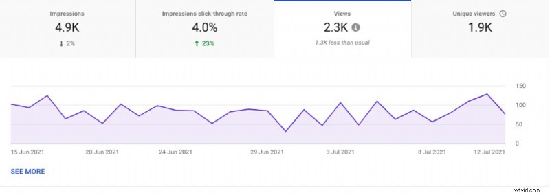 Master YouTube Analytics: 23 Key Metrics Every Creator Must Track